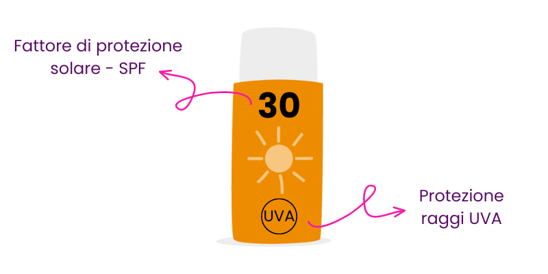 spiegazione grafica protezione solare